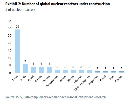Nuclear Reactors being built:

China - 29
India - 6
Russia - 4
UK - 2
Iran - 1

United States - 0