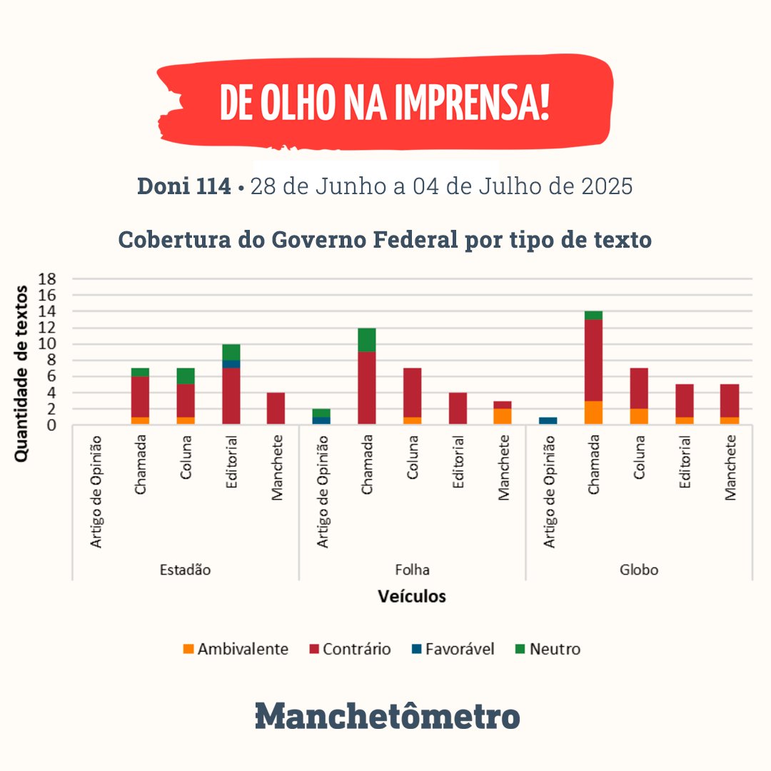 No início de julho, a imprensa elevou o tom crítico ao #governofederal: Estadão teve 7 editoriais negativos, Folha 9 chamadas e Globo 10. Confira gráficos e o DONI nº 114 aqui:  

manchetometro.com.br/2025/07/08/don…

#Lula #governolula #jornalismo #imprensa