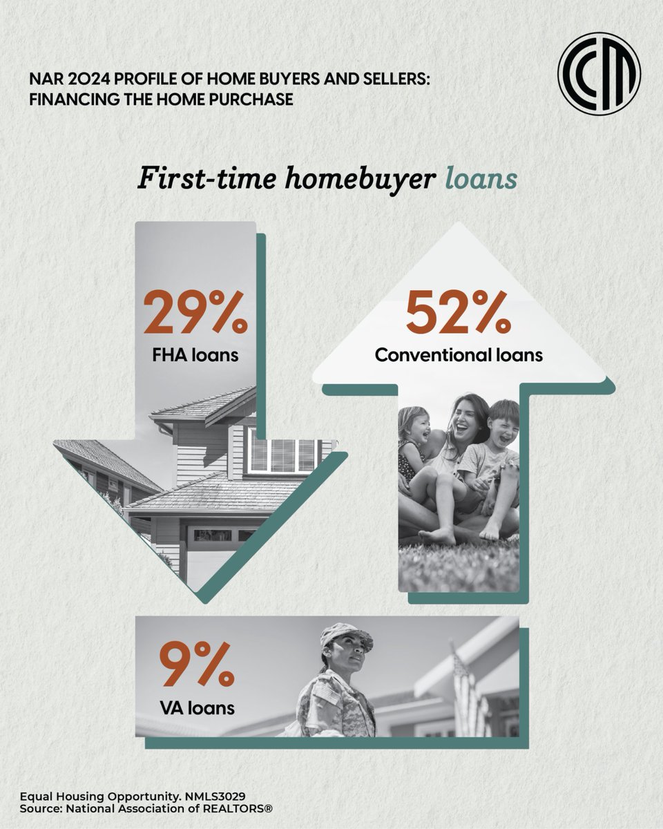Over the past 15 years, conventional loans have replaced FHA as the most popular financing option for first-time buyers. With options for all loan types, the right loan should fit the life they're building. 🏡