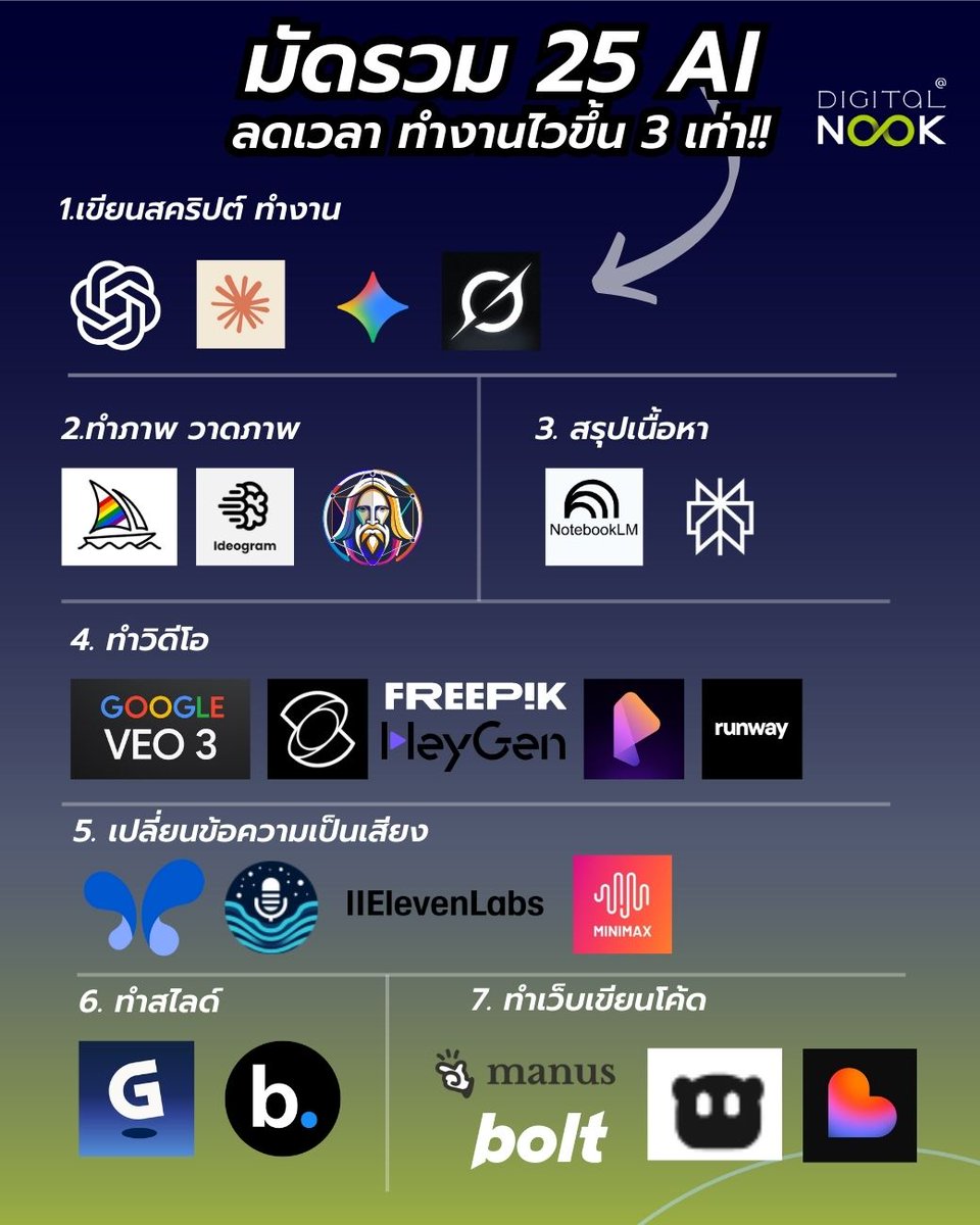 มัดรวม 25 AI ลดเวลา ทำงานไวขึ้น 3 เท่า!! ใครเห็นโพสต์นี้ แชร์ไว้เลย หรือ เซฟเก็บไว้ได้เลยนะครับ