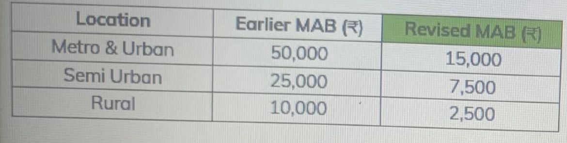 The opportunist trader (@chandy3112) on Twitter photo Icici bank new minimum acc balance . Now the bank is playing with the emotion . Pehle 50k karo baad main 25k to sab ko lagega ki kam kar diya . <a href="/ICICIBank/">ICICI Bank</a> Icici bank new minimum acc balance . Now the bank is playing with the emotion . Pehle 50k karo baad main 25k to sab ko lagega ki kam kar diya . <a href="/ICICIBank/">ICICI Bank</a>