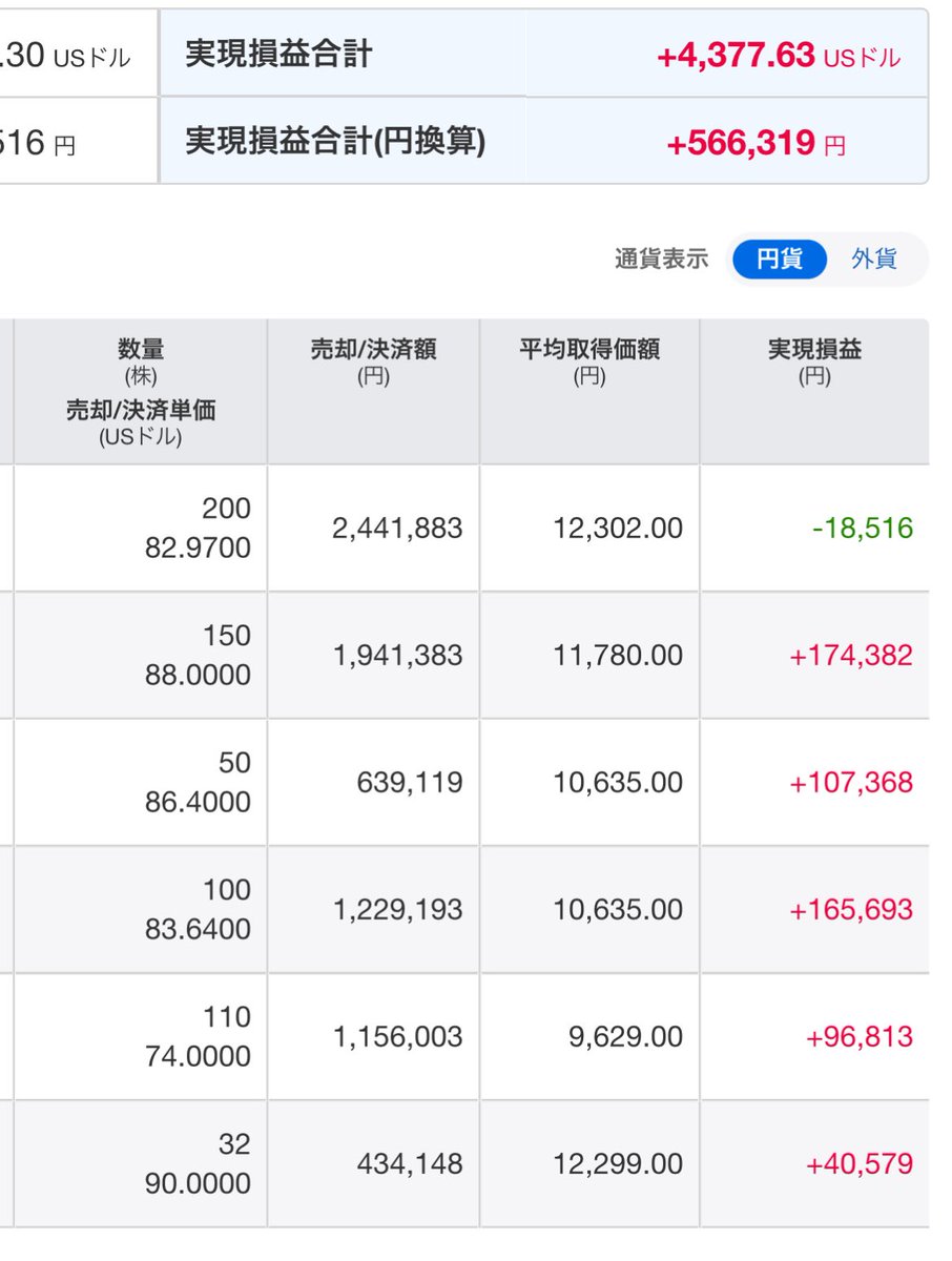 JTC_INVT's tweet image. TQQQに触りはじめて半年。200株の範囲に決めて雰囲気で売り買いして56万円儲かった😙
ケニさん見てるとすごく上手。羨ましくてさらにスケベしたくなりますが私のような庶民こそムキにならないような自制心が大事ですな🤗