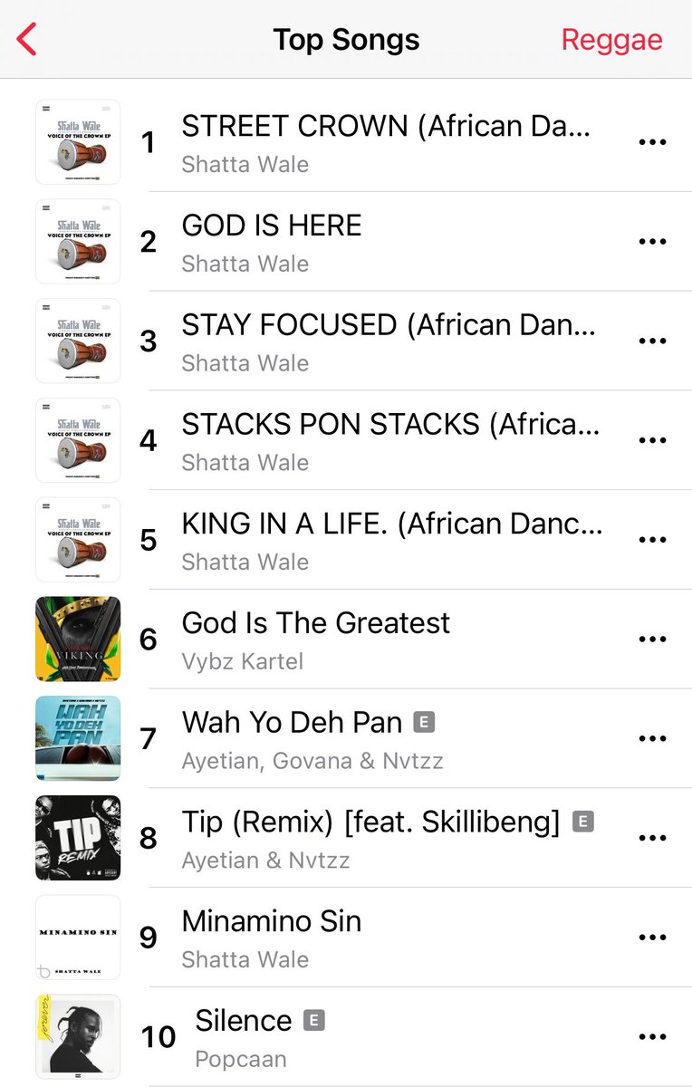 Shadrack Amonoo Crabe 👁🗨 (@shadrackamonooc) on Twitter photo Currently On Apple Music Raggae Charts📊
Charlie! <a href="/shattawalegh/">SHATTA WALE</a> is The Only Raggae/Dancehall Artist in Africa !!
Errrrghhhh!!!! 🔥🔥🔥🔥😩😩😩😩😩 Currently On Apple Music Raggae Charts📊
Charlie! <a href="/shattawalegh/">SHATTA WALE</a> is The Only Raggae/Dancehall Artist in Africa !!
Errrrghhhh!!!! 🔥🔥🔥🔥😩😩😩😩😩