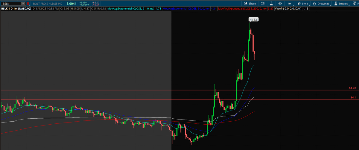 PlayBookTrades's tweet photo. $BSLK 

Hope y'all banked. $5.60 NHOD. 🔥🚀

Gave it to y'all at $3.90s here earlier and guided through the levels! 💸

Rain or shine, I come in here daily to provide you guys with actionable setups. 

Anyone does this on a daily basis? https://t.co/E8xrq65lIc