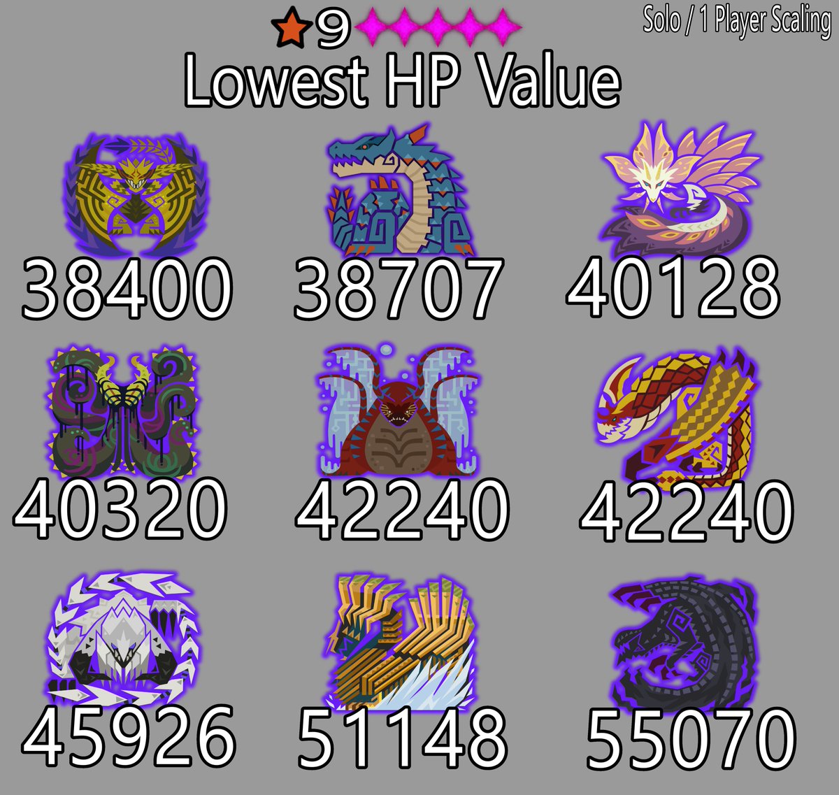 GnarBear246's tweet photo. Approximate Tempered 5♦️9 ⭐️Lowest HP Values 
(1 Player Scaling)

Rey Dau: 38400
Lagiacrus: 38707
Mizutsune: 40128
Nu Udra: 40320
Arkveld: 45926 
Uth Duna: 42240 
Seregios: 42240
 Jin Dahaad: 51148 
Gore Magala: 55070 https://t.co/o88k5zQHBn