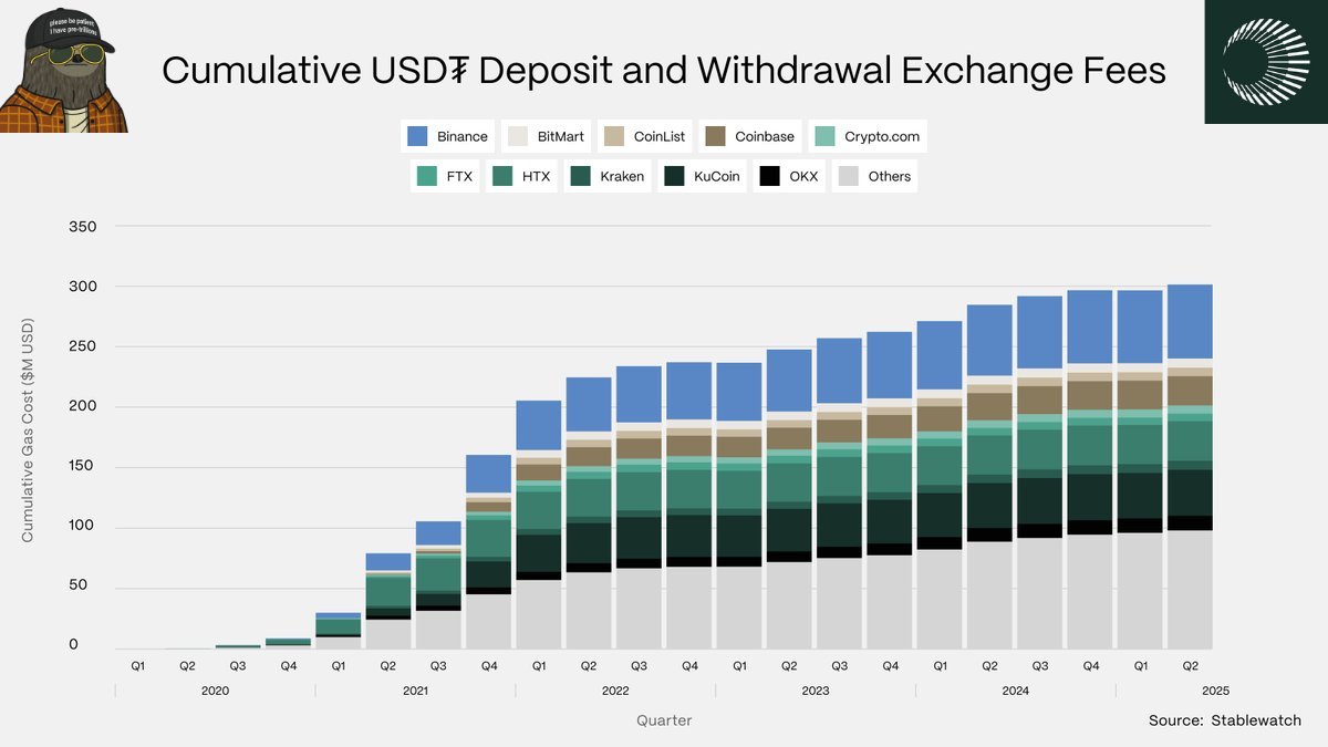Borsalar, stablecoin ödemelerinin adeta omurgasıdır. Günlük işlemlerden büyük ölçekli transferlere kadar, ekosistemin can damarı bu platformlar üzerinden akar. Ancak pahalı ve verimsiz geleneksel zincirlerde gerçekleşen milyarlarca USD₮ yatırma ve çekme işlemi, kullanıcıların