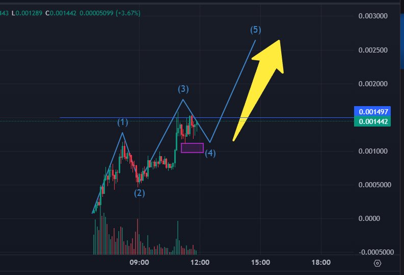 UncleDegen's tweet photo. $ALTCOIN 

CA: BYHXmnA3yjpdUDha52UprrC6a9qMcLvibv9kTLZVpump

“It’s not a phase mom” – but this wave 5 pump might be 

Wave (4) forming the base → next leg to 0.0025 in sight

Community is pure chaos, narrative hitting hard, chart in 

full send mode https://t.co/bK6Q05wUC9