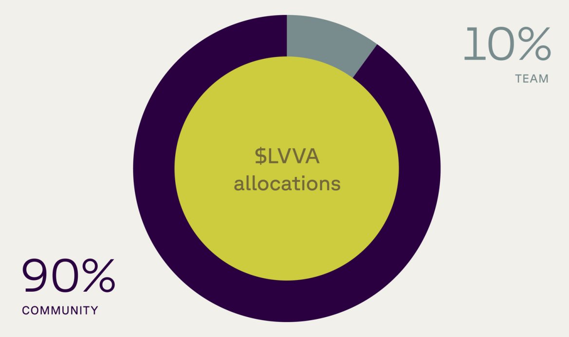 levva_fi's tweet photo. Token utility FOMO is real.
Most tokens just sit there, hoping for hype.

$LVVA closes the gap between “holding” and “working.”

You stake → You earn from protocol revenue*
You vote → You shape emissions, burns, and treasury use*
You hold → You benefit from automated buybacks*

*Will be implemented according to our public roadmap

Protocols: Get sustainable liquidity without mercenary capital.
Holders: Get real yield and influence in a growing DeFi ecosystem.

Everyone wins.
📈 Value flows back to the community.
🛠 Decisions stay in the hands of veLVVA voters.

The community-owned, revenue-powered token isn’t the future.
It’s already here.
Built by Levva.