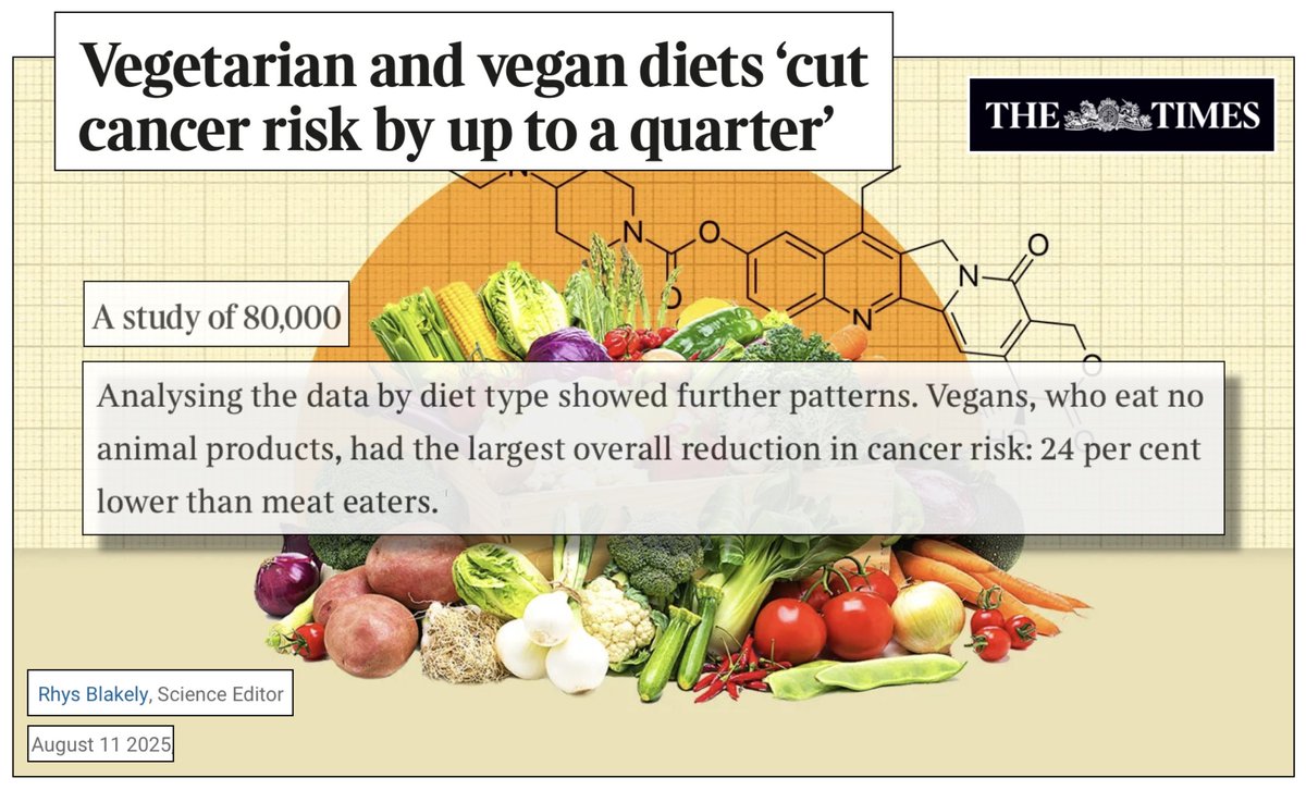 In an article about an eight-year, 80,000 person study  comparing the health impacts of various diets, <a href="/rhysblakely/">Rhys Blakely</a> of <a href="/thetimes/">The Times and The Sunday Times</a> reports, among other things, that "vegans had the largest overall reduction in cancer risk: 24% lower than meat eaters." 

At a time when the meat and