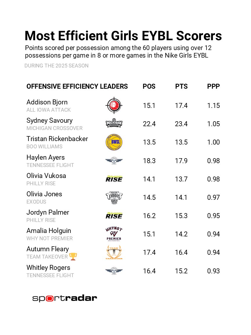 Synergy Basketball (@synergysst) on Twitter photo The most efficient scorers in the Nike Girls EYBL The most efficient scorers in the Nike Girls EYBL