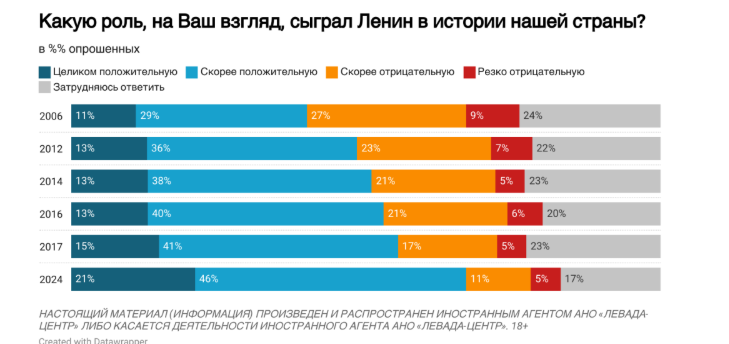 Lenin's popularity in Russia is at a record high according to latest polls.

67% of Russians believe that Lenin played a positive role in the country's history.

In 2006 it was only 40%