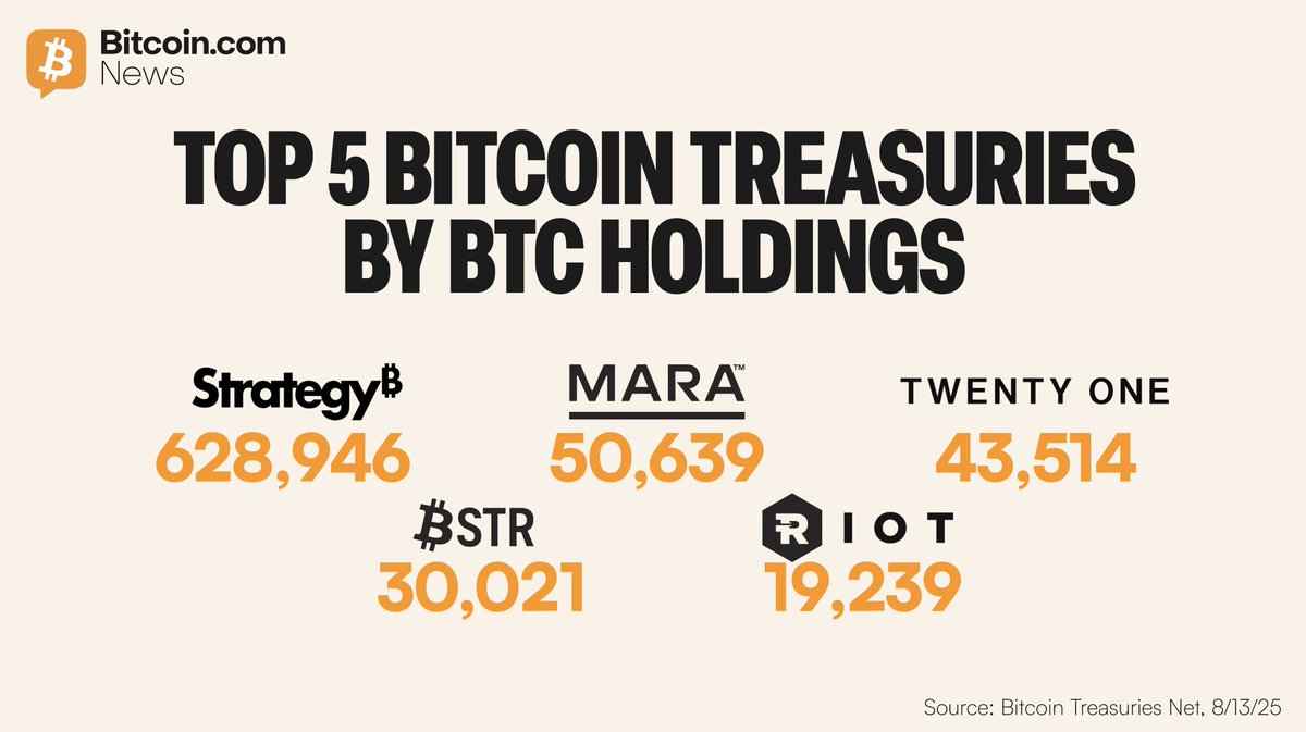 The top five Bitcoin treasuries by #Bitcoin holdings have a combined total  of 772,359 BTC.🤯 💰The top 100 have a combined total of 951,323 $BTC.