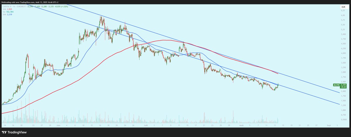 petitrading's tweet photo. Extrêmement spéculatif, mais je surveille un éventuel rebond des actions "crypto treasury" comme #ALTBG, #BDMultimedia etc.
Si je prends postion, ce seront des tailles adaptées (donc petites) et avec grosse prudence. Je viserai un éventuel rebond de 10-20% https://t.co/qsD6dydV4k