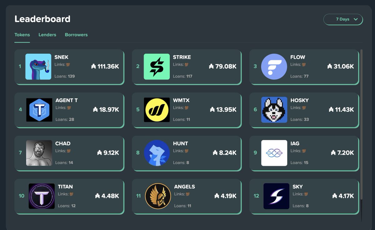 Top Tokens by Weekly Volume:
1/ $SNEK 👑            7/ $CHAD
2/ $STRIKE              8/ $HUNT
3/ $FLOW                 9/ $IAG
4/ $AGENTT          10/ $TITAN
5/ $WMTX               11/ $ANGELS
6/ $HOSKY             12/ $SKY

Top Liquidity:   
$SNEK:                 110k ₳ /  80%