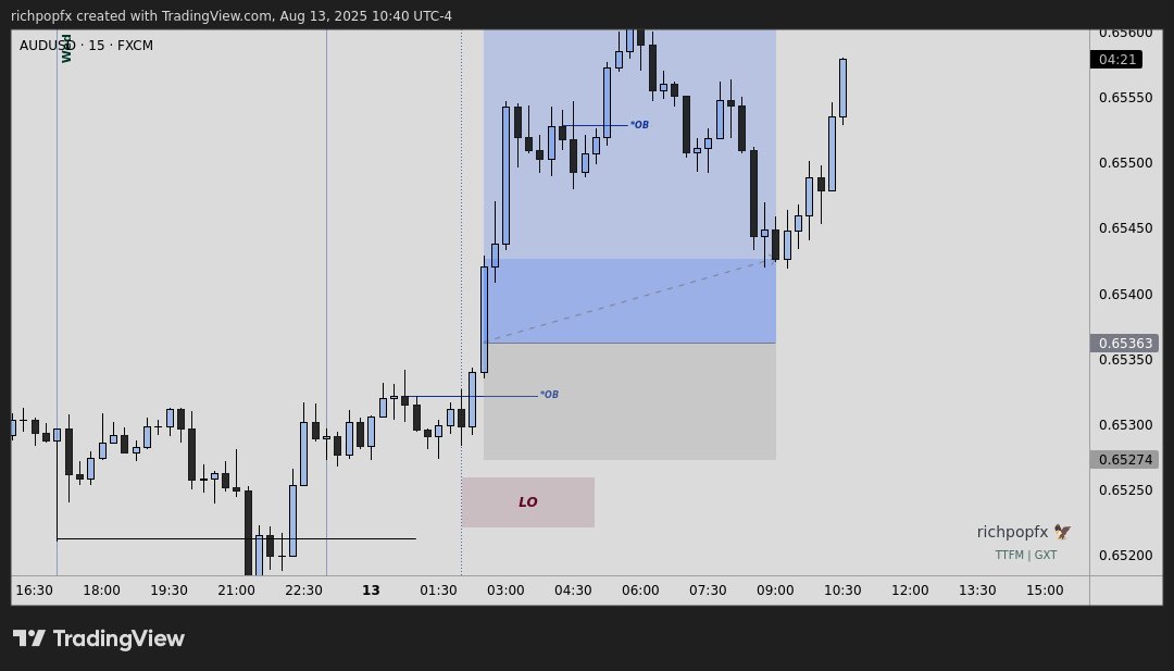 richpopinvest's tweet photo. Wednesday Continuation • AUDUSD🦉

+1R 🔒

#WEEKLYRANGE #TTFM #GXT https://t.co/27IY3jmYQX