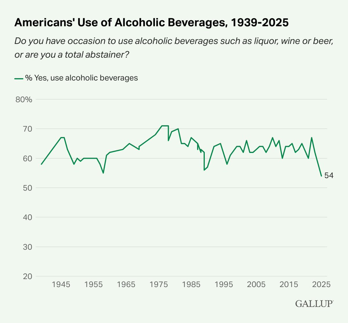 A record-low 54% of Americans say they consume alcohol.