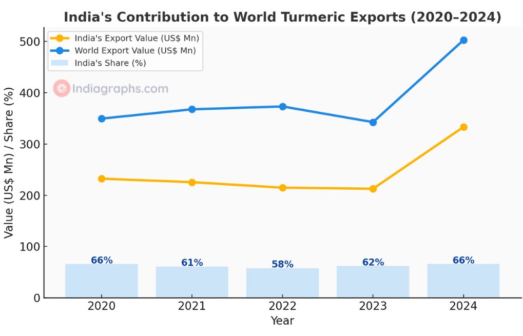 theindiagraphs's tweet image. 🌍 India owns 66% of global turmeric exports — worth $341M in FY 2024-25.
🏆 Top buyer: Bangladesh 🇧🇩
📍 Top state: Maharashtra ($155M)
Govt push via SPICED Scheme + Turmeric Board aims to grow rural incomes &amp;amp; value-added exports.

#Trade #IndiaData