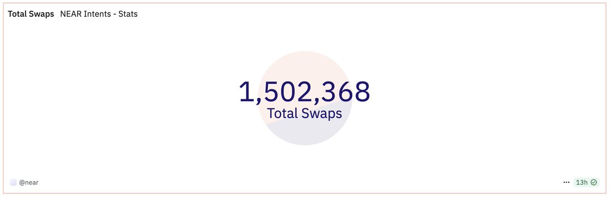 NEAR Intents has officially passed 1.5 million total swaps 🎉