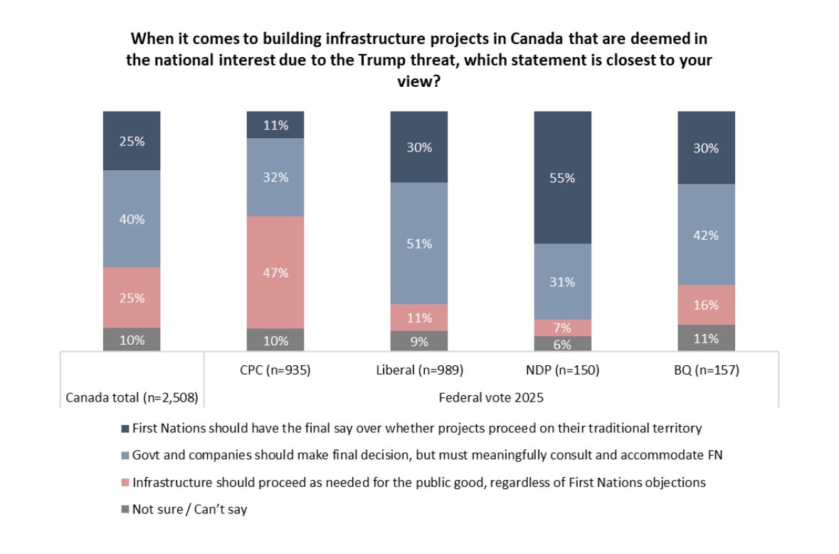 Caroline Elliott (@nvancaroline) on Twitter photo Interesting <a href="/angusreidorg/">Angus Reid Institute</a> poll on UNDRIP:
In BC, where UNDRIP is felt most, an outright majority of people want to see it scaled back.
Canada-wide, just 1/4 want an FN veto. Most want what pre-UNDRIP constitutional law already required: consultation, but public interest first. Interesting <a href="/angusreidorg/">Angus Reid Institute</a> poll on UNDRIP:
In BC, where UNDRIP is felt most, an outright majority of people want to see it scaled back.
Canada-wide, just 1/4 want an FN veto. Most want what pre-UNDRIP constitutional law already required: consultation, but public interest first.