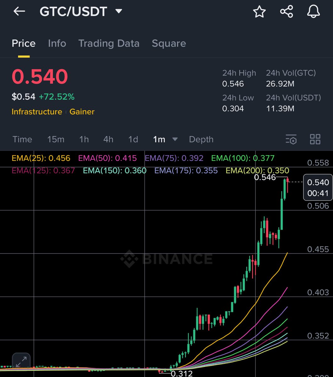 Premium Follower Gem Swing Trade Finally Pumping

$GTC 2.81x Peak Profit ♥️

This One Took Alot Time, But Finally Worth It

Others Will Take Off Soon