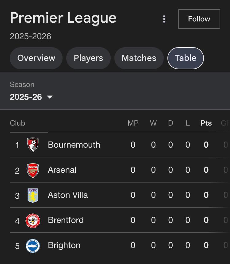 _SK_Zuma's tweet photo. Even Google is taking shots. They disregarded alphabetical order😂😂😂

#arsenal #Netflix #epl #EPLFantasy https://t.co/nSw4V4ItpG