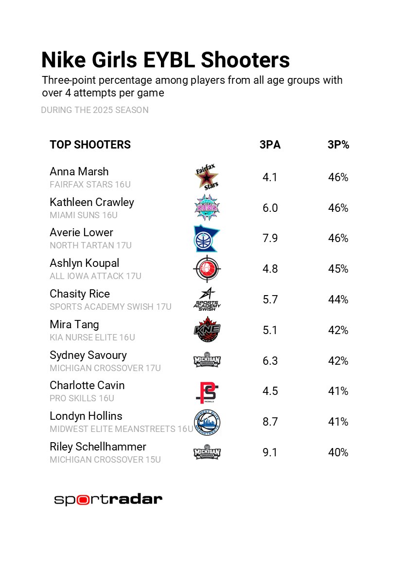 The most accurate shooters in the Nike Girls EYBL across all age groups:
