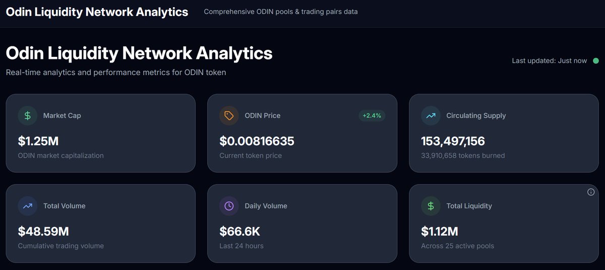 Odin Liquidity Network Analytics

➡️ odinanalytics.net ⬅️

Real-time analytics and performance metrics for $ODIN token

<a href="/odinliquidity/">Odin Liquidity Network</a> CA: 0xDfC5964141c018485b4d017634660f85aa667714
