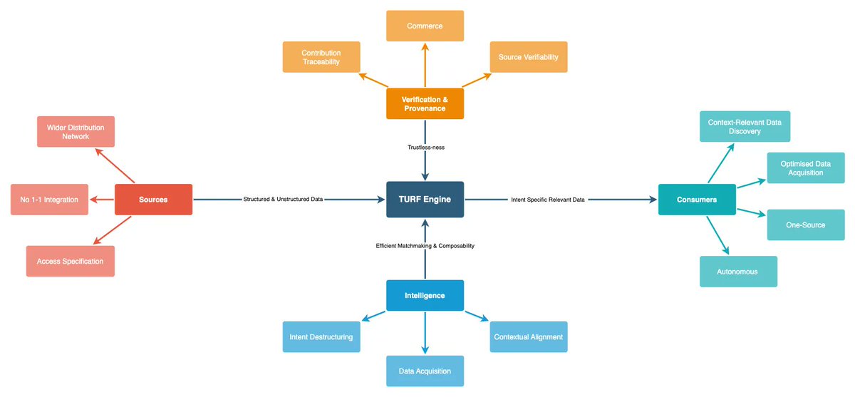 Day 5 Of tweeting <a href="/turf_network/">TURF</a> Docs 🥵

VALUE PREPOSITION 

(An upgrade to the current Data Exchange Market)

Our system is designed to optimise the data funnel and bring efficiency and structure in the process. With the collaboration of different aspects of the network we’ve