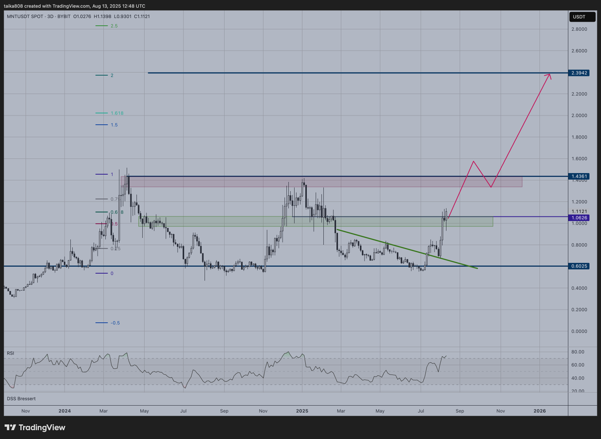 taika808's tweet photo. Will $MNT soon reach a new all time high?
The chart is showing strong bullish momentum and almost cleared the key resistance zone around $1.10. https://t.co/baIw5QxEMY