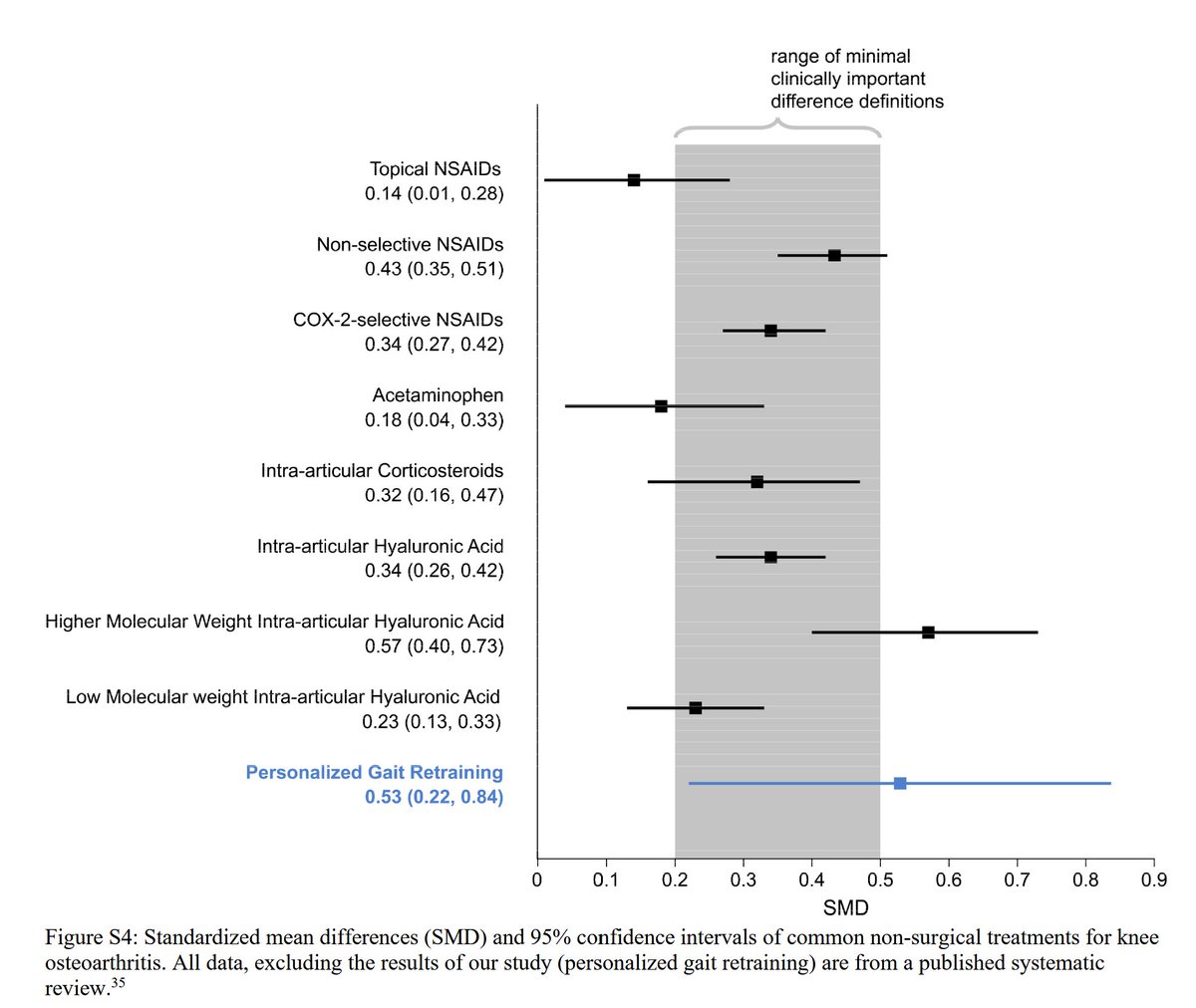 PhysioMeScience's tweet image. Impressive results....

Personalised gait retraining for medial compartment knee osteoarthritis: a randomised controlled trial

👇👇👇

thelancet.com/journals/lanrh…