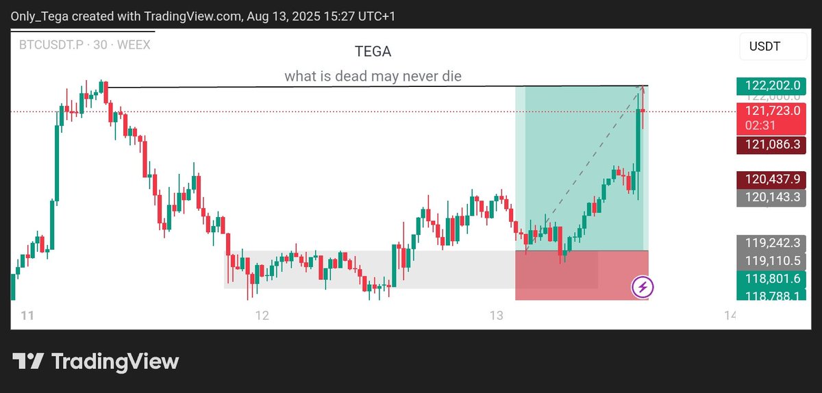 1:3 printed on $BTC
#CryptoWithShola