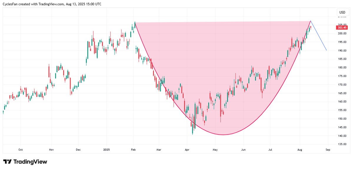 CyclesFan's tweet photo. $GOOGL is approaching its all time high at 207. The formation we've seen since February looks like a cup to me. If it sells off after hitting 207 or a bit higher, I would look for a bottom at 190 or lower to form a handle. The pattern could take it much higher into 2026. https://t.co/9QqPN68OOg
