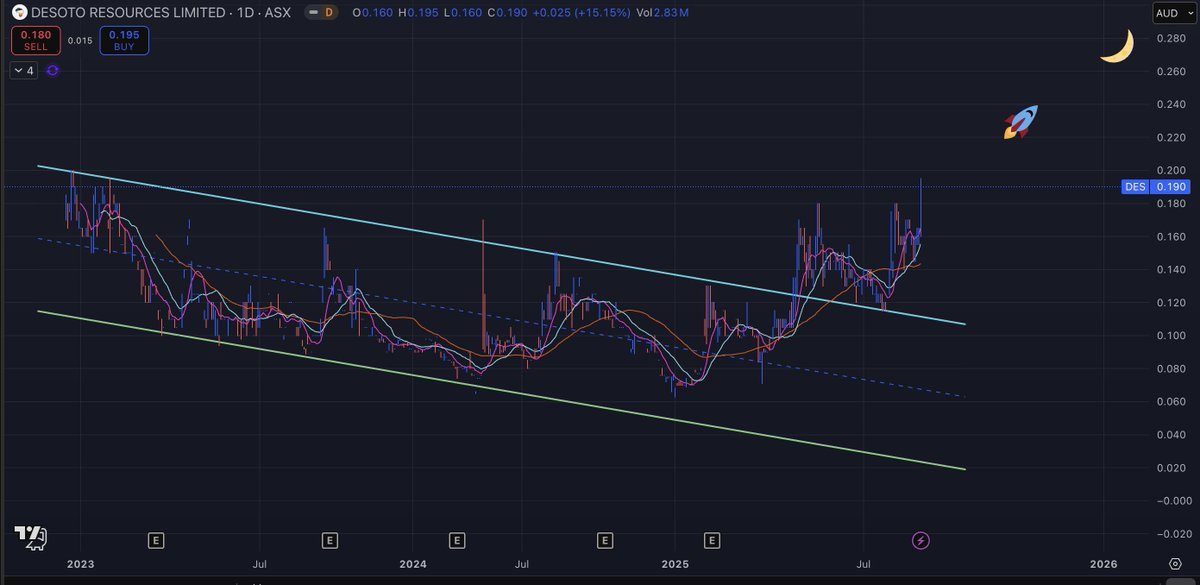 $DES $DES.AX
Guinean based goldie on the launch pad