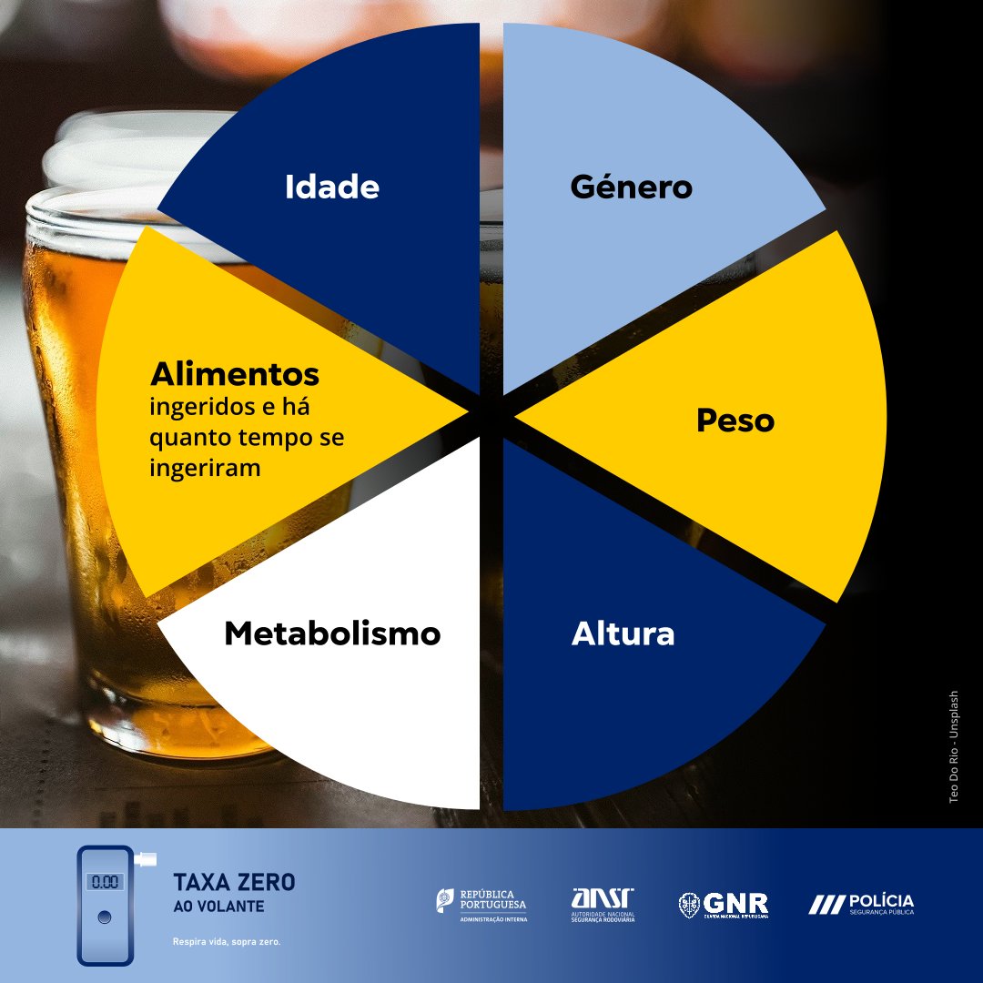 PSP_Portugal's tweet photo. A relação entre o que se bebe e a taxa de álcool no sangue depende de vários fatores:
- idade
- género
- peso
- altura
- metabolismo
- alimentos ingeridos e há quanto tempo se ingeriram
Jogar pelo seguro é: SE BEBER, NÃO CONDUZA! Dê prioridade à vida. ❤
#ZeroMortes #zeroalcool https://t.co/PNlFNRDCdu
