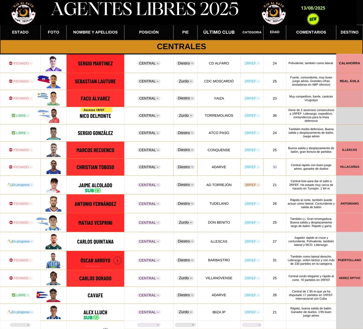 ✅𝐀𝐆𝐄𝐍𝐓𝐄𝐒 𝐋𝐈𝐁𝐑𝐄𝐒.
𝐏𝐎𝐑𝐓𝐄𝐑𝐈𝐀 𝐘 𝐃𝐄𝐅𝐄𝐍𝐒𝐀 🥅
2/2

Actualización 13/agosto/25 🛜
👀