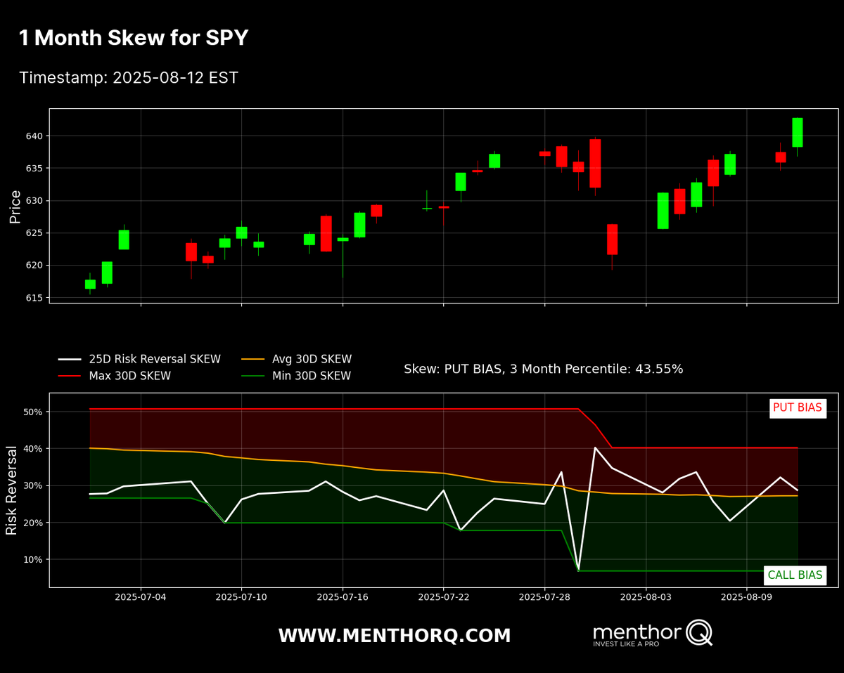 MenthorQpro's tweet photo. SPY 1M skew sits in PUT bias territory (43.55% 3M percentile). 

Risk reversal remains below average, showing steady demand for downside hedges despite recent price strength. https://t.co/za1psxA27y