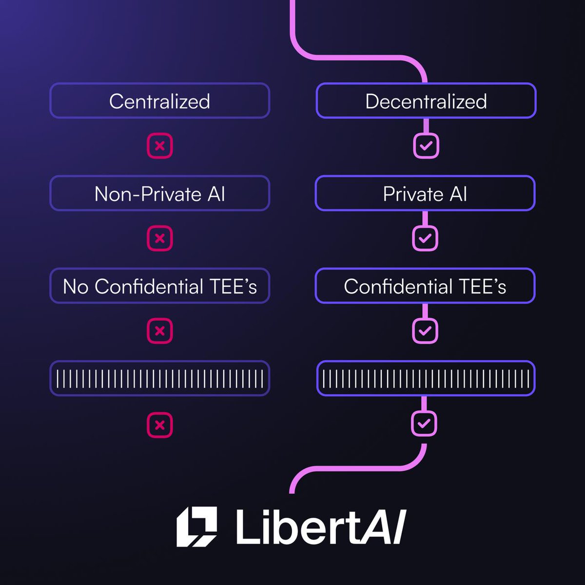 The power of decentralized AI + TEEs = you own the keys of your intelligence.

At LibertAI, we're building what most crypto x AI projects dream of: truly private user-owned AI, fully unstoppable.

This is the start of AI free from Big Tech 
surveillance or shutdowns. What’s your