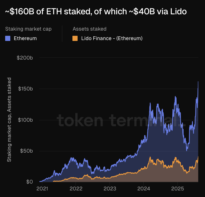 Chart showing Ethereum staking market cap growth from 2021 to 2025, with Lido's share highlighted