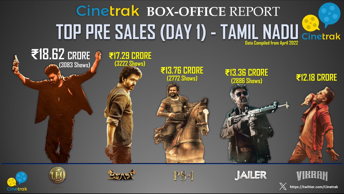 Malayalam Friday Matinee = Tamil Cinetrack 👇👇👇👇.. Two Waste Pages ✌️.

#Coolie #Rajinikanth