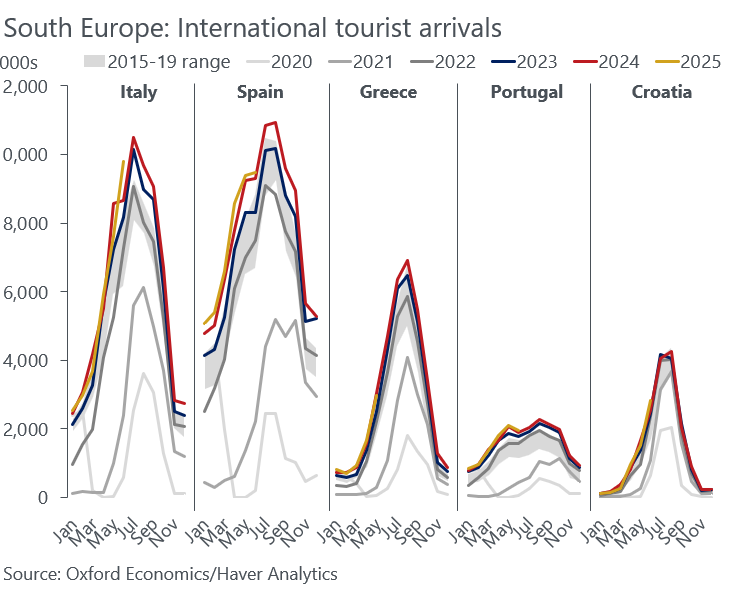 Tourism boom in South Europe continues. Seems people will cut back on many things but not holidays. 

International tourist arrivals in Jan-Jun, y/y:

🇨🇾 +11.5%
🇪🇸 +4.7% (can hit 100mln this year)
🇭🇷 +3.3%
🇵🇹 +2.6%
🇬🇷 +2.1% (up to May)
🇮🇹 +0.2%

And 2024 was a record year...