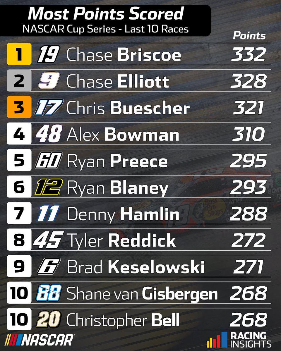 Most points scored in the last 10 races