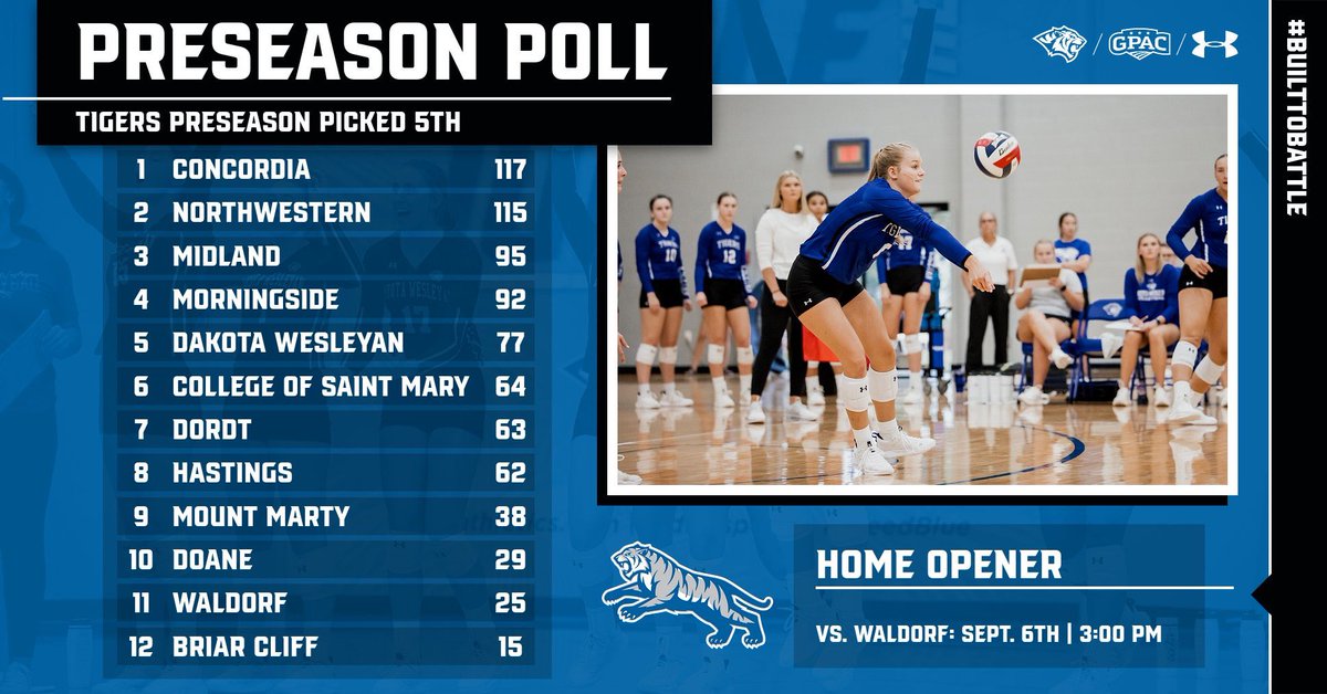 🏐NEWS: DWU Volleyball slotted to finish fifth out of 12 teams in the 2025 preseason <a href="/GPACSports/">Great Plains Athletic Conference</a> poll.

📰 tinyurl.com/yw7fxntv

#RollTige 🐯 | <a href="/DWUVolleyball/">DWU Volleyball</a>