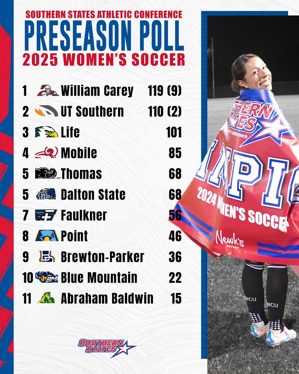 SSACsports's tweet photo. The 2025 SSAC Women’s Soccer Coaches’ Preseason Poll is here! 

Details: https://t.co/s2UINrMdWa https://t.co/fPSfWMDLIq
