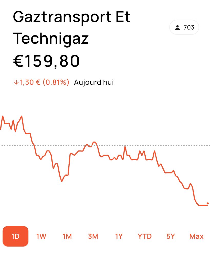 JulesEnBourse's tweet photo. 🚢Renfort sur GTT aujourd’hui : +2 actions.

💶 Achat sous les 160€, précisément à 159,8€.

Prix élevé, oui… mais au vu des très bons résultats publiés récemment, je suis à l’aise pour payer un peu plus et consolider ma position sur le dossier. https://t.co/oAmTj3CX3H