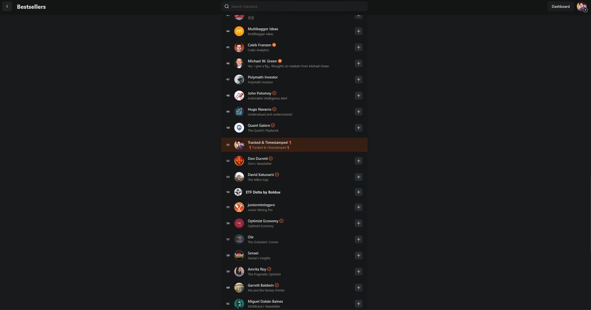 Tracked &amp; Timestamped has teleported from outside to #51 Rising in Finance on the Substack Leaderboard.
🚀🚀🚀🚀🚀🚀🚀🚀🚀🚀🚀🚀🚀🚀
Thanks everybody for the support, much appreciated.

It might have been better to be hovering near the bottom at first, but looks like we got