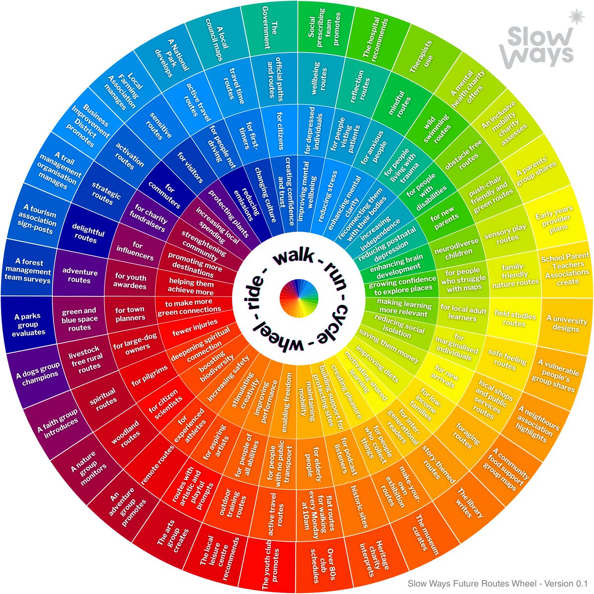 We've been working on this <a href="/SlowWaysUK/">Slow Ways</a> "Future Routes Wheel" to show the many different users, uses and benefits of active routes.

Scroll through this thread to find out more!

🧵👇