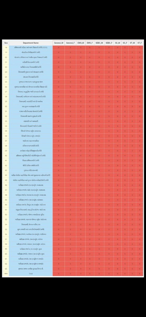 CCE group B 
આખરે dv કાર્યક્રમ પૂરો થયો આજે માત્ર 15 દિવસ 3627 જગ્યા માટે  આશરે 4500  થી વધારે લોકો ને બોલાવ્યા હતા .
આશરે 700 થી વધારે લોકો opt out કરી ને બીજા ને નોકરી માટે અવસર આપ્યો.
ગૌણસેવા ના ખૂબ ખૂબ આભાર.