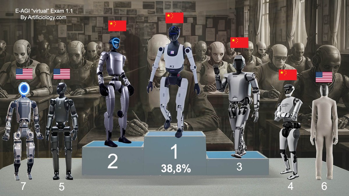 David Vivancos - e/acc (@vivancosdavid) on Twitter photo The Second batch of results of the Artificiology "Virtual" E-AGI Exam 1.1 is ready, as you can see in the sneak peek #China is dominating the Embodied AGI race, reaching up to 38,8% (100% is full human like),
To see the almost 30 players tracked, you will need an The Second batch of results of the Artificiology "Virtual" E-AGI Exam 1.1 is ready, as you can see in the sneak peek #China is dominating the Embodied AGI race, reaching up to 38,8% (100% is full human like),
To see the almost 30 players tracked, you will need an