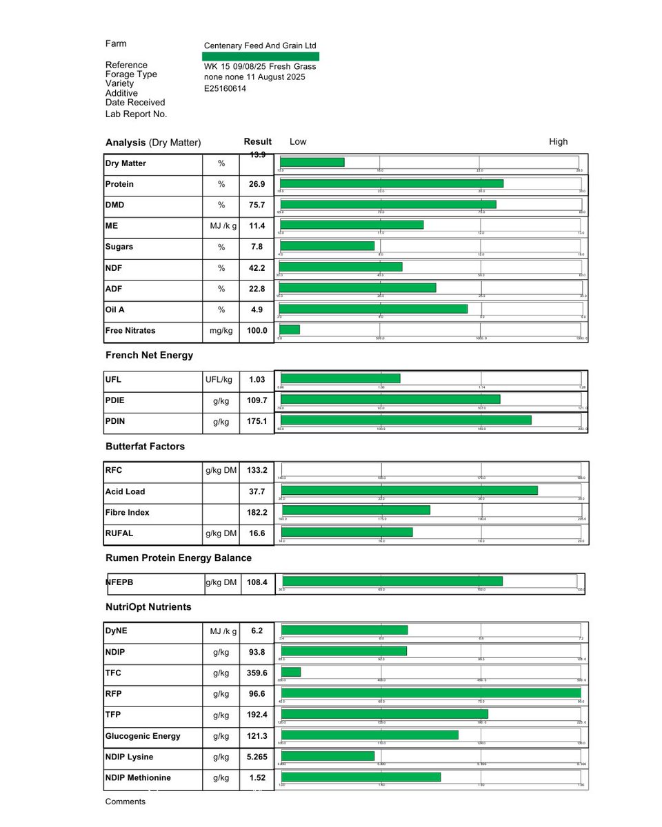 Grass Watch 🌱 Last week's sample showed dry matter levels slightly lower than anticipated. However,with the forecasted dry weather, an improvement is expected in the coming days. 
Overall, grass quality continues to be excellent. 
#centenaryagritipperary #grasslandmanagement