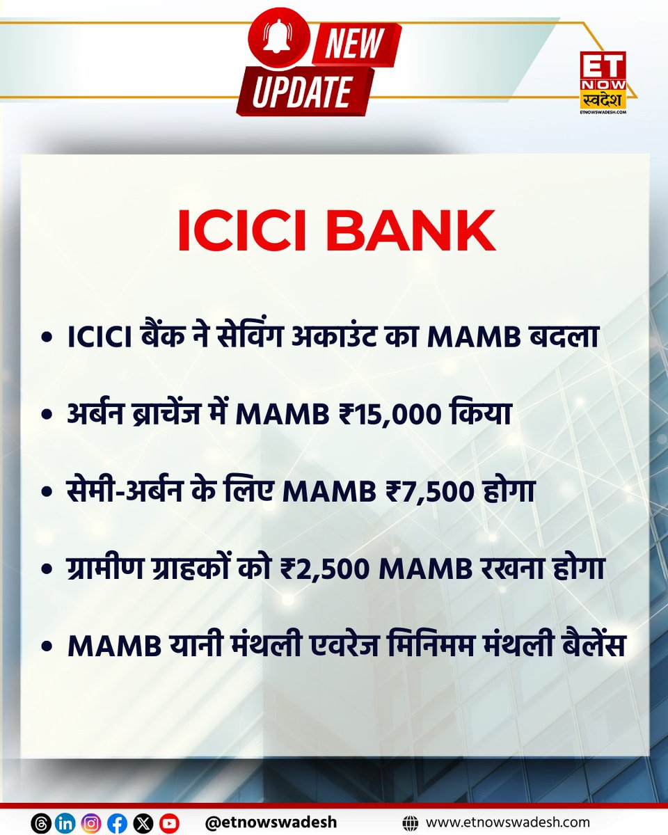 ETNowSwadesh's tweet photo. #NewsUpdate | ICICI बैंक ने ₹50,000 मिनिमम बैलेंस का फैसला बदला,  अब शहरी इलाकों में ₹15,000 रखना होगा मिनिमम बैलेंस

#ICICIBank #MinimumBalance #MAMB https://t.co/mArJB6oMLs